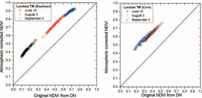 Table 3.  Models used for estimating LAI from satellite NDVI values