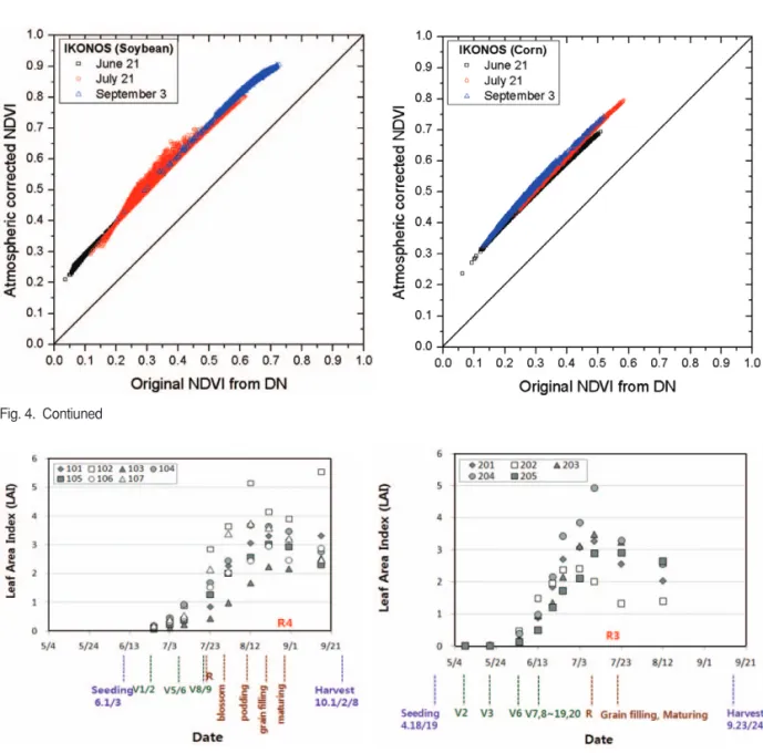 Fig. 5.  LAI change of soybean (a) and corn (b) during the 2002 growing season.
