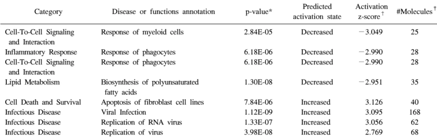 Table  1.  The  8  mostly  affected  category  of  disease  and  biologic  functions  by  DICAM  overexpression  in  THP-1  cells  that  was  analyzed  with  Downstream  Effects  Analysis  using  IPA