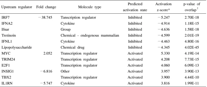 Table  2.  The  12  mostly  activated  and  inhibited  upstream  regulators  by  DICAM  overexpression  in  THP-1  cells  predicted  by  the  Upstream  Regulator  Analysis  in  IPA