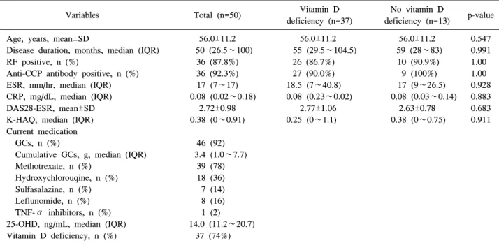 Table  1.  Baseline  demographics  of  50  female  patients  with  rheumatoid  arthritis 
