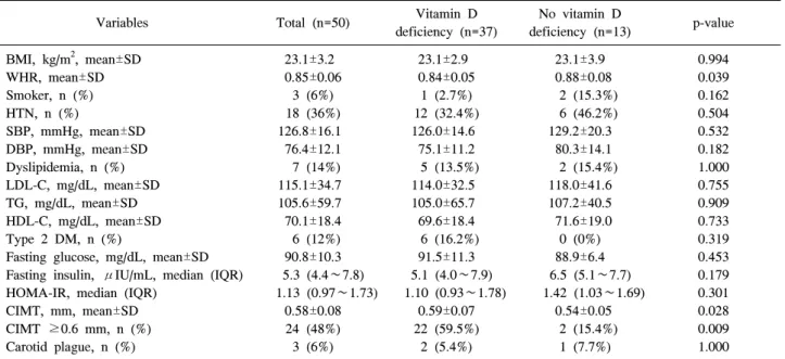Table  3.  Linear  regression  models  for  carotid  intima  media  thickness  in  study  subjects