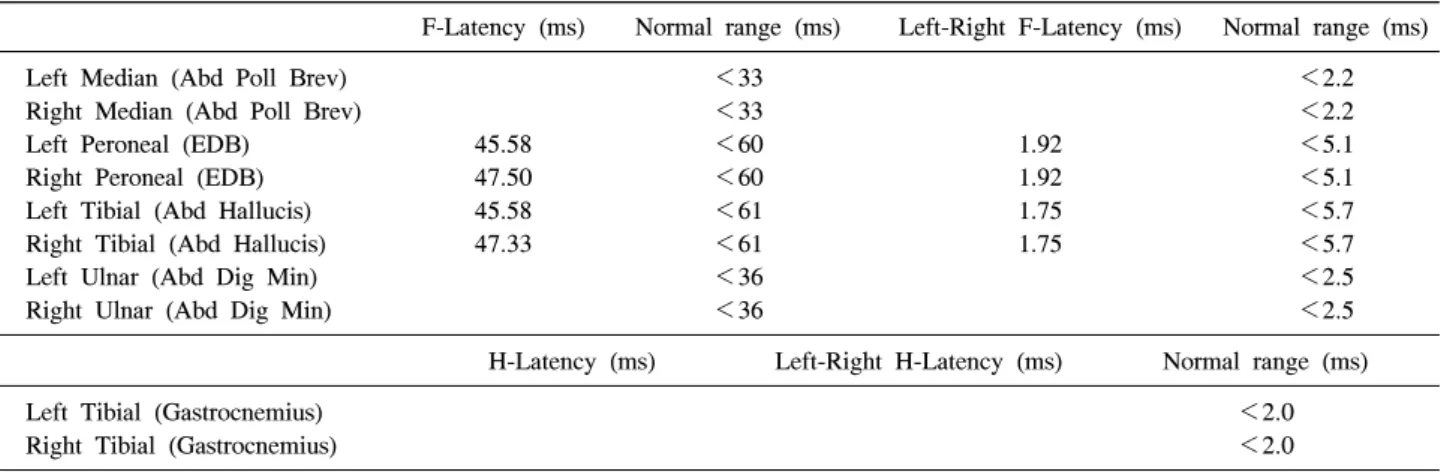 Table  1.  The  nerve  conduction  studies  show  absent  F-waves  in  both  arms  and  absent  both  H  reflex