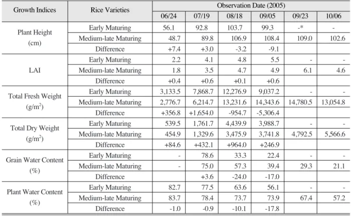 Table 1.  Crop growth parameters of early maturing rice and medium-late maturing rice
