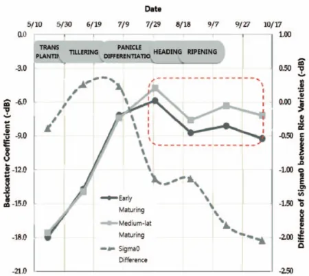 Fig. 4.  Temporal variation of backscatter coefficients (sigma 0) from RADARSAT fine-beam mode images