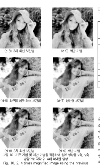 Fig. 10. 2, 4-times magnified image using the previous schemes and the proposed scheme