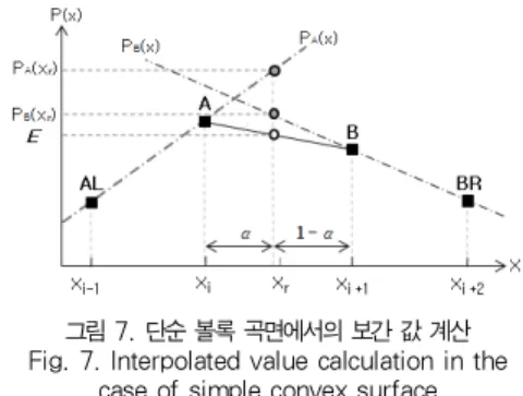 Fig. 7. Interpolated value calculation in the case of simple convex surface