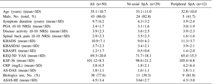 Table  2.  Correlation  coefficient  between  ASAS-HI  score  and  other  clinical  factors