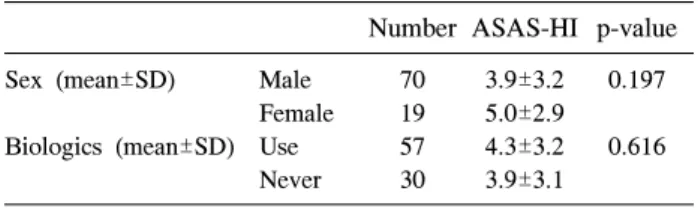 Table  3.  Differences  in  ASAS-HI  between  the  gender  or  the  use  of  biologics