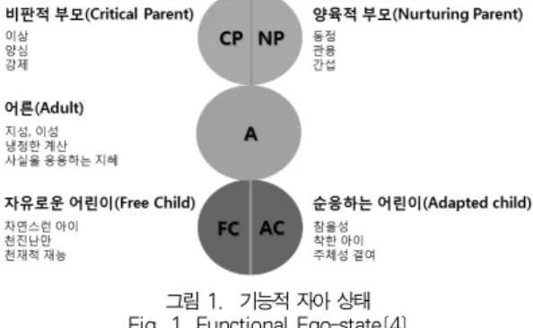 그림 1. 기능적 자아 상태 Fig. 1. Functional Ego-state[4]