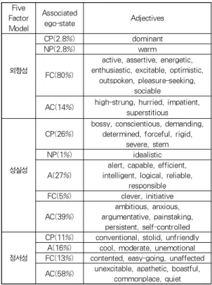 Table 2. Five Factor Model Associated with Ego-state