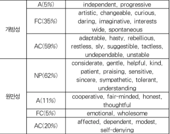 Table 3. The examples of the correlation between Ego States and Five Factor Model