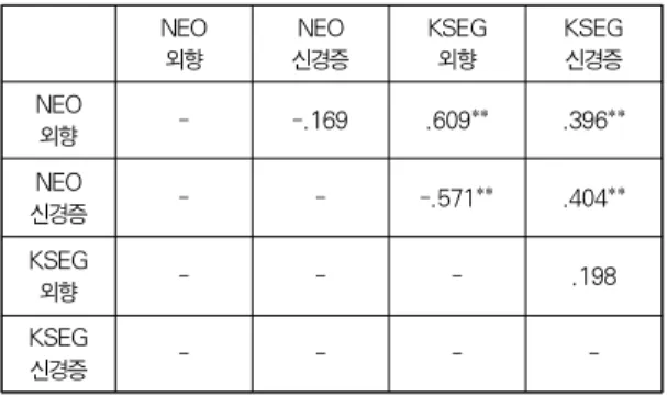 Table 4.The result of Five Factor Model Associated with Ego-state