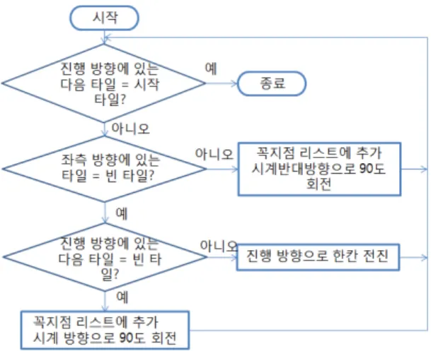 그림 2. 장애물의 꼭지점 표시 Fig. 2. Indicating the vertices of obstacles