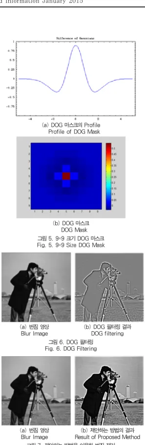 Fig. 4. 1/4 Selective Filtering