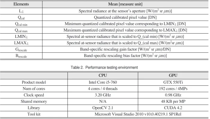 Table 2.  Performance testing environment