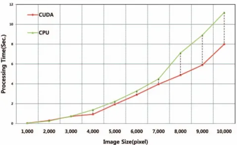 Fig. 5.  Processing time comparison between CPU and CUDA depending on thread-block structure.