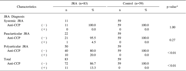 Table  2.  Comparison  of  anti-CCP  values  between  patients  with  JRA  and  control
