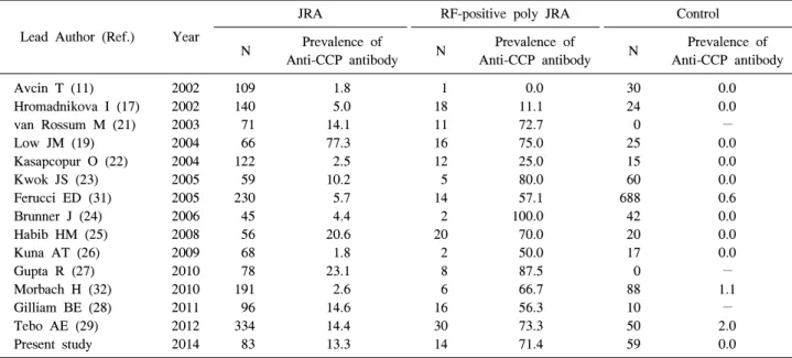 Table  4.  Summary  of  the  published  and  present  studies  on  anti-CCP  in  JRA