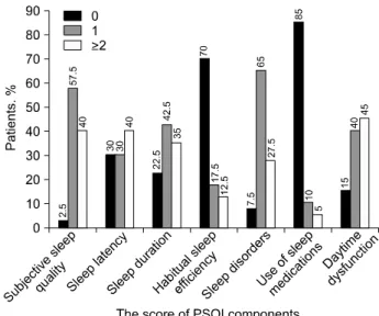 Figure 1. Score  distribution  of  each  PSQI  component  in  patients  with  ankylosing  spondylitis