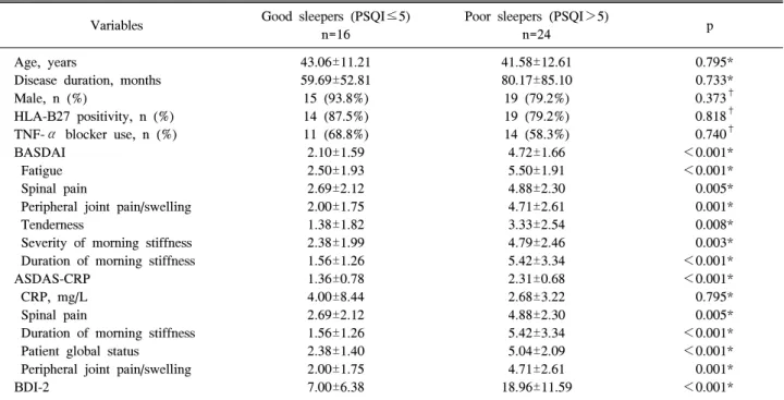 Table  3.  Sleep  quality  of  patients  with  ankylosing  spondylitis  according  to  disease  activity  (ASDAS-CRP) Inactive  (ASDAS＜1.3) N=11 Moderate  (1.3≤ASDAS＜2.1)N=9 High  (ASDAS≥2.1)N=20 p Age,  years Duration,  months Male,  n  (%) HLA-B27  posit