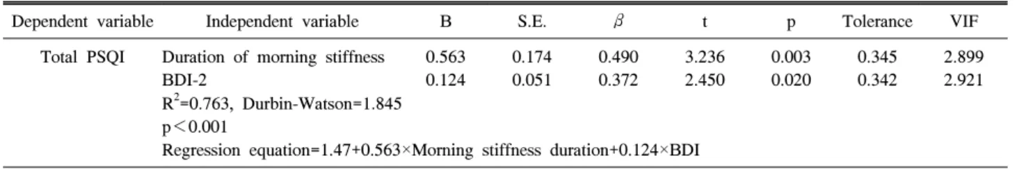 Table  5.  Stepwise  multiple  regression  analysis  between  components  of  PSQI  and  demographics  and  disease-related  variables