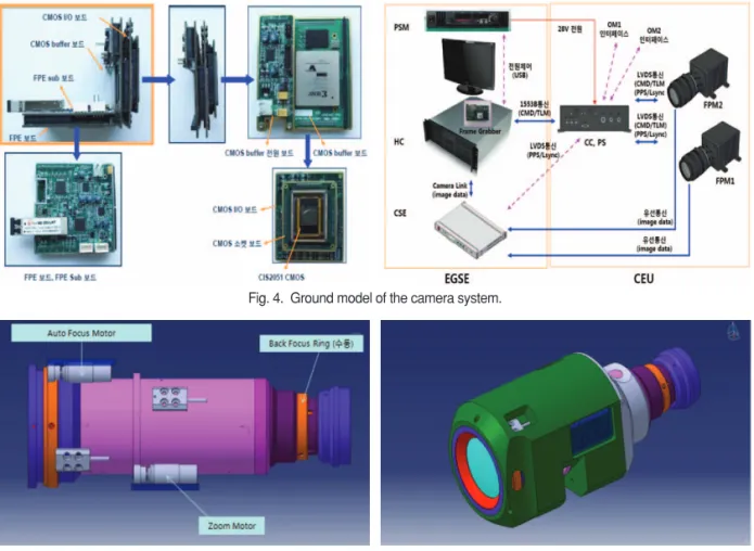 Fig. 5.  Ground model of optical module.