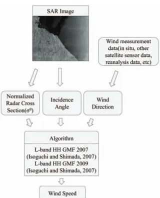 Fig. 3.  Flow  chart  for  sea surface wind retrieval from L-band ALOS/PALSAR data.