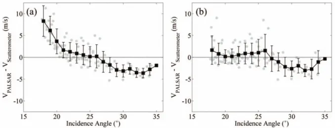 Fig. 7.  Wind speeds(m/s) as a function of wind direction inputs for L-band GMF wind model, where the lines are backscattering coefficient values of -11 dB, -12 dB, -13 dB, and -14 dB from the top to the bottom, respectively.