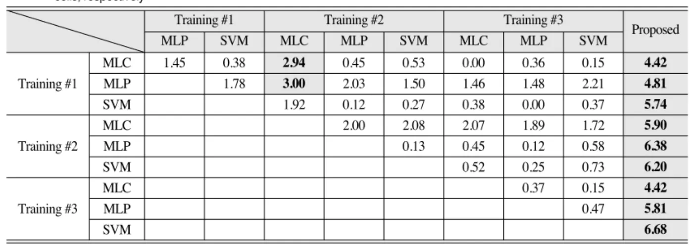 Table 5.  McNemar test results between classifiers for the comparison of overall accuracy