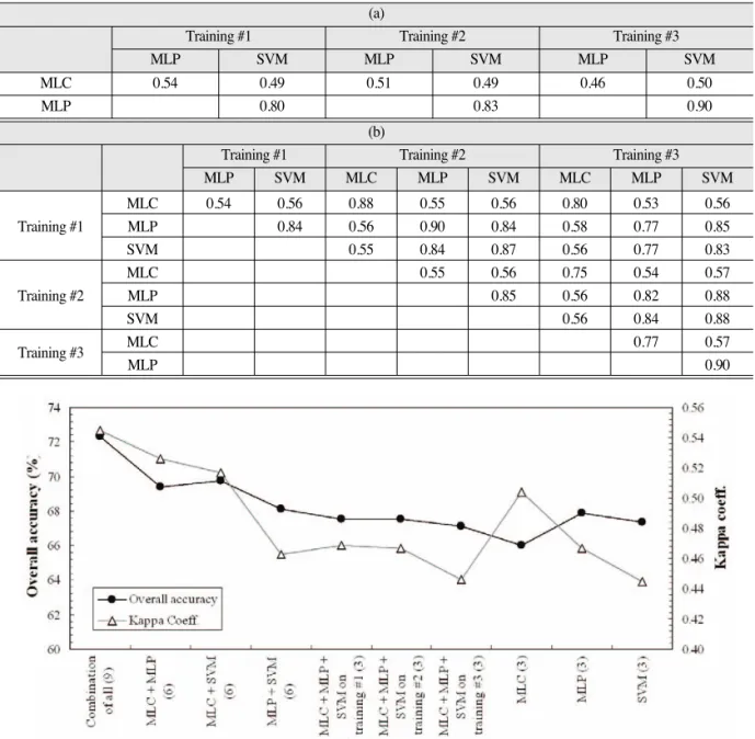 Table 6.  Correlation coefficients between three classifiers. (a) for three training data sets, (b) for the validation set (a)