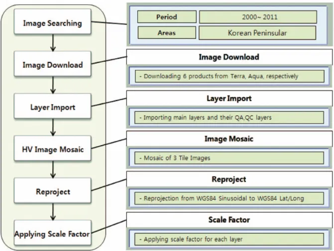 Fig. 1.  Flow chart of MODIS data preprocessing.