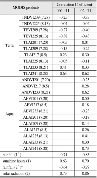 Table 2는 해당 일의 NDVI, EVI, LAI, 등숙기의 강 수량 및 일조시간/일사량과 쌀 수량과의 상관계수를 나 타내고 있다. Terra 자료는 2000년부터 2011년까지 12 년 동안의 데이터 셋과 2002년부터 2011년까지 10년 동안의 데이터 셋, 두 가지로 나누어 상관분석 하였다