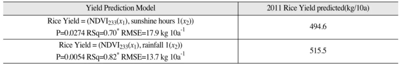 Fig. 4.  Comparision of predicted rice yield based on MODIS NDVI and sunshine hours 1 (a) and MODIS NDVI and solar radiation 2 (b) and rice yield statistics from 2002 to 2011.