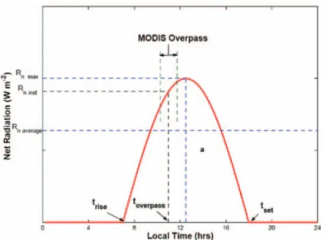 Fig. 2.  Sinusoidal model (Bisht et al., 2005).