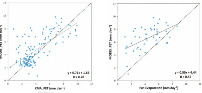 Fig. 5.  Validation between MODIS based PET and Evaporation Pan at Moonkyung Weather Station.