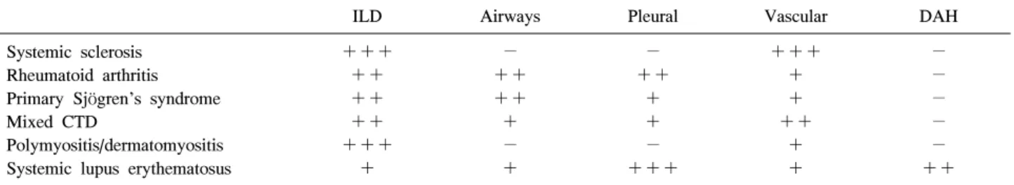 Figure 2. A  simple  staging  system  for  systemic  sclerosis-associated  interstitial  lung  disease