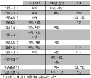 그림 2. ITU-T X.tam 표준 환경 Fig. 2. ITU-T X.tam Standard Environments 본 논문은 ITU-T X.tam의 12가지 모델 중 인증모델 3을 이용하지만, 바이오인식 정보의 원본을 저장하는 것이 아니라 사용자의 단말기에서 바이오인식 정보를 획득한 후 이를 해쉬 화하여 TTP(Trusted Third Party)로 전송하고, TTP 역시 원본은 알지 못한다