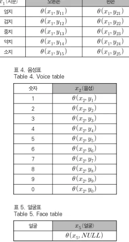 Table 3. Fingerprint table