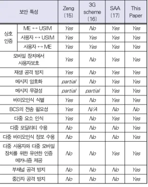 Table 8. Security property comparison