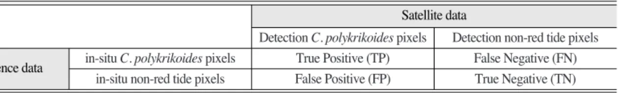 Table 2.  Accuracy assessments between satellite and reference data (Kim et al., 2009; Son et al., 2011) Satellite data