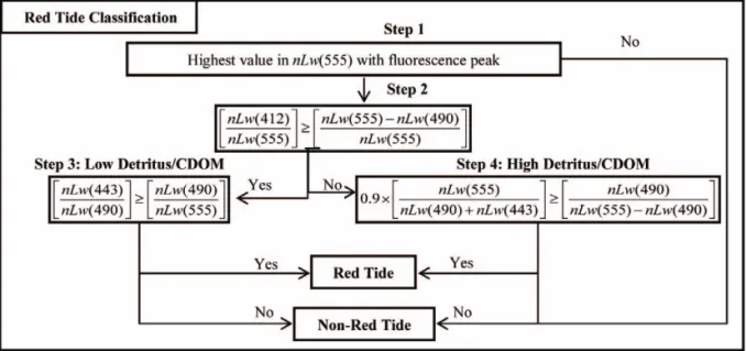 Fig. 2.  Process employed to classify red tides using a four-step modified spectral classification based on Son et al.(2011).