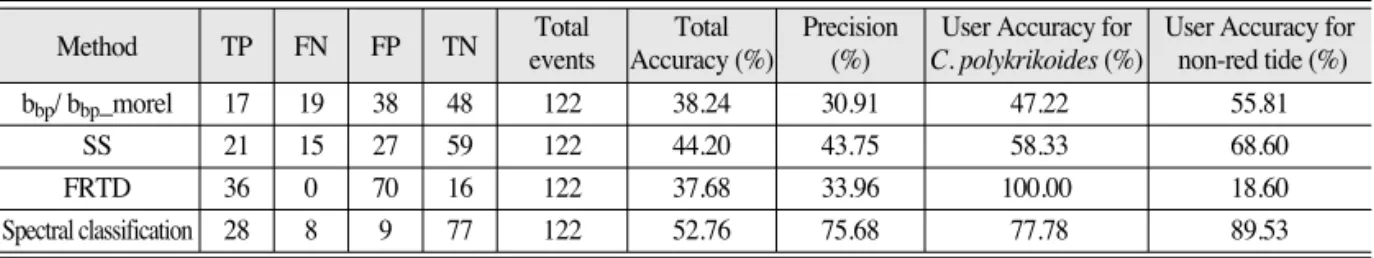 Table 3.  Accuracy of each red tide detection method