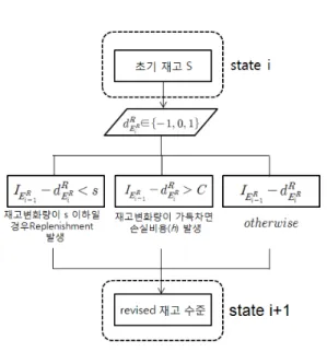 Fig. 2. Inventory level based on demand change