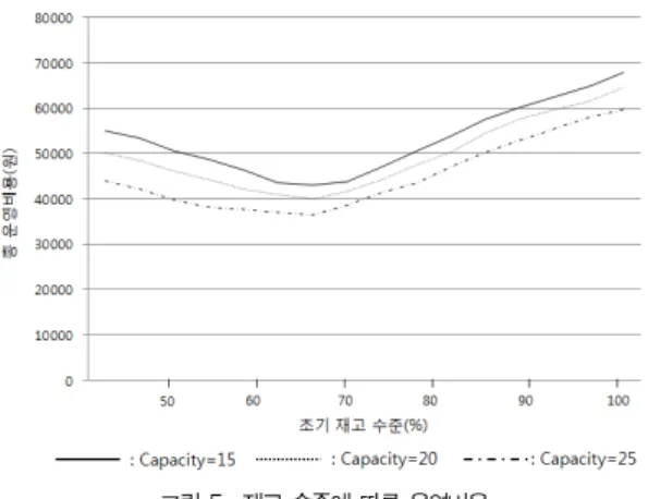 그림 5. 재고 수준에 따른 운영비용 Fig. 5. Total cost considering inventory level