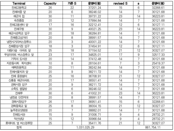 Table 4. Homogeneity test result