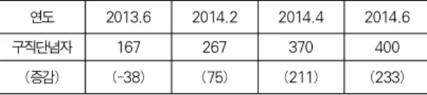 Table 2. Discouraged workers in non-economically active population