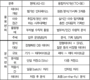 Table 3. Changes in analyze method for using BigData