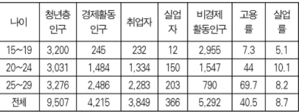 표 5는 2014년 6월 통계청에서 발표한 청년 취업 현황이 다. 취업 대상 나이가 20~24세의 경우는 전문대학 졸업자의 수치일 가능성이 높고, 25~29세의 경우는 4년제 대졸자라 고 볼 때에, 10%대의 청년 실업률을 보이고 있다[9]