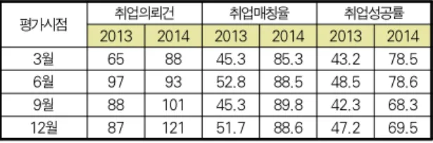Table 12. The Result of Service Effect